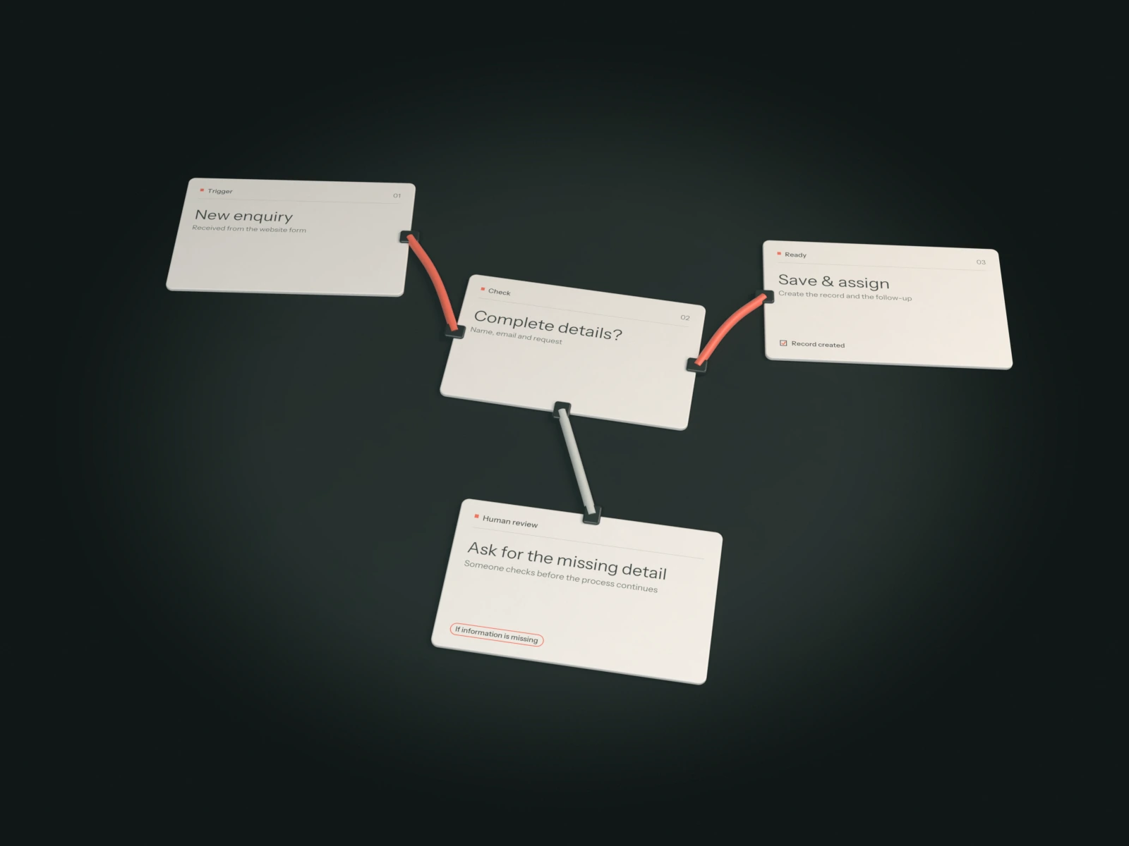 Four printed cards on a dark table: a new enquiry, a details check, save and assign, and a human review card for missing details.